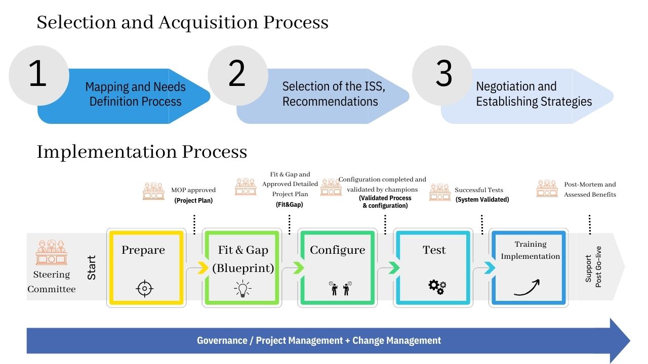 Selection and Acquisition Process